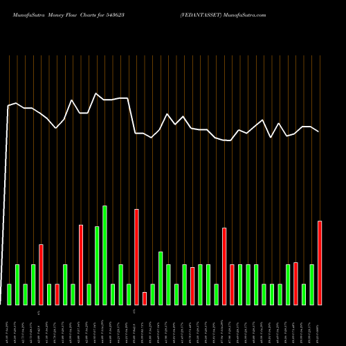 Money Flow charts share 543623 VEDANTASSET BSE Stock exchange 