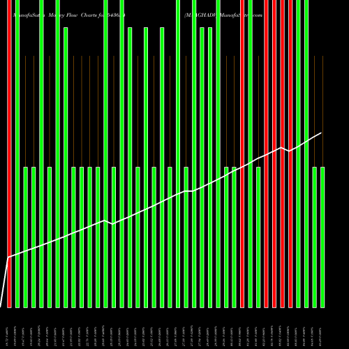 Money Flow charts share 543624 MAAGHADV BSE Stock exchange 