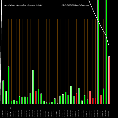Money Flow charts share 543625 SECURCRED BSE Stock exchange 