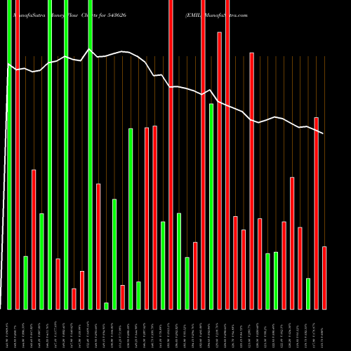 Money Flow charts share 543626 EMIL BSE Stock exchange 