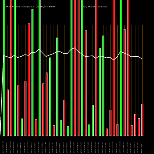 Money Flow charts share 543636 DCI BSE Stock exchange 
