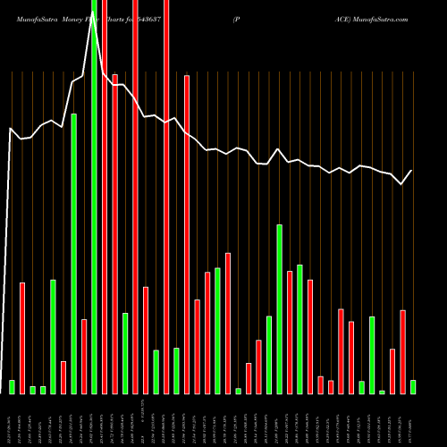 Money Flow charts share 543637 PACE BSE Stock exchange 