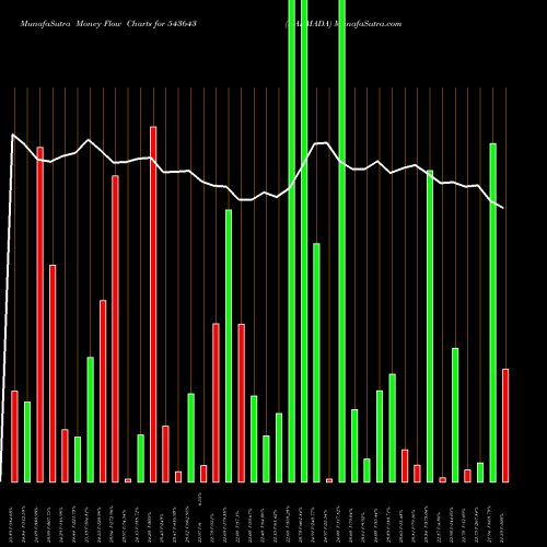 Money Flow charts share 543643 NARMADA BSE Stock exchange 