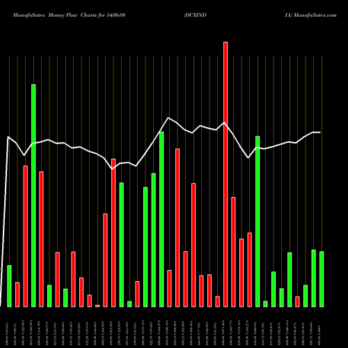 Money Flow charts share 543650 DCXINDIA BSE Stock exchange 