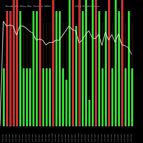 Money Flow charts share 543651 DAPS BSE Stock exchange 