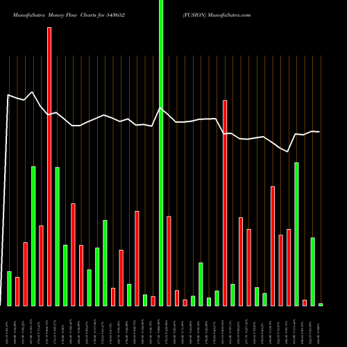 Money Flow charts share 543652 FUSION BSE Stock exchange 