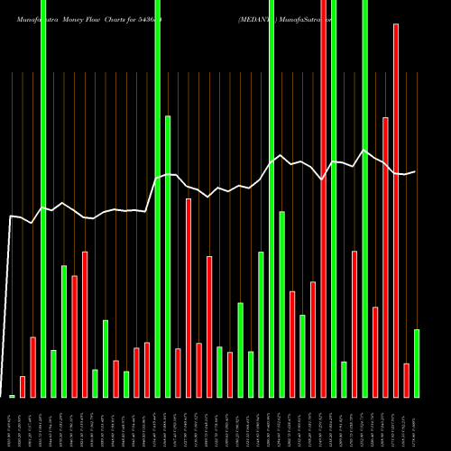 Money Flow charts share 543654 MEDANTA BSE Stock exchange 