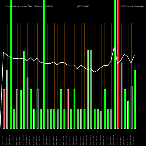 Money Flow charts share 543656 TECHNOPACK BSE Stock exchange 