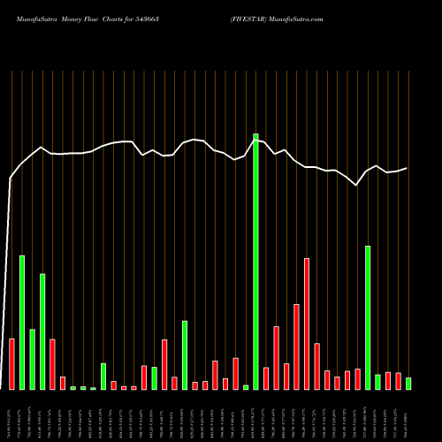 Money Flow charts share 543663 FIVESTAR BSE Stock exchange 