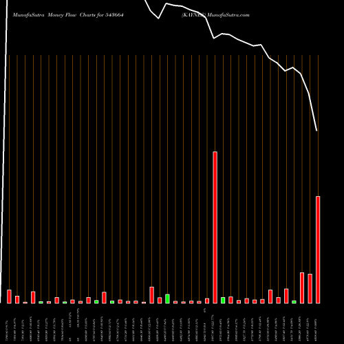 Money Flow charts share 543664 KAYNES BSE Stock exchange 