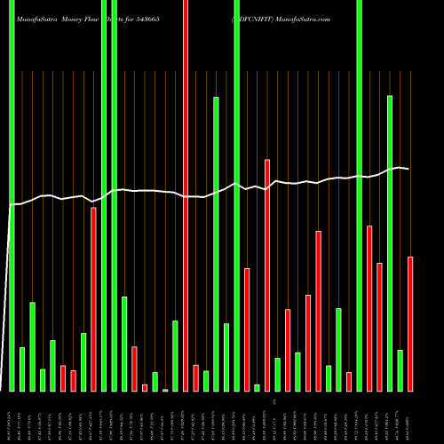 Money Flow charts share 543665 HDFCNIFIT BSE Stock exchange 