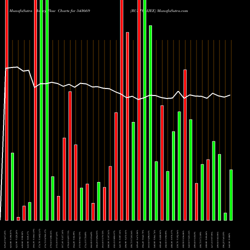 Money Flow charts share 543669 RUSTOMJEE BSE Stock exchange 