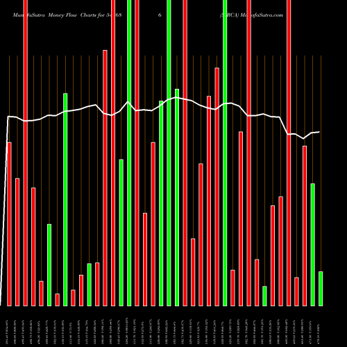 Money Flow charts share 543686 SIRCA BSE Stock exchange 