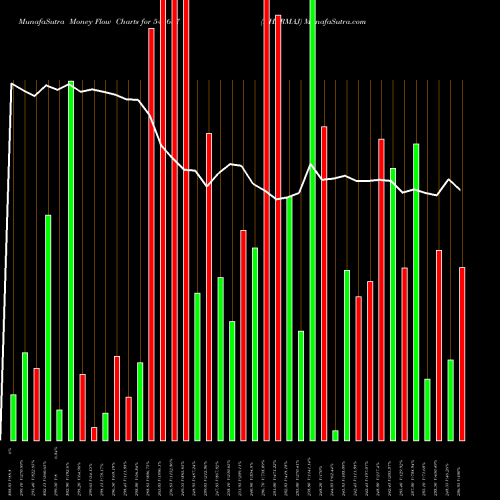 Money Flow charts share 543687 DHARMAJ BSE Stock exchange 