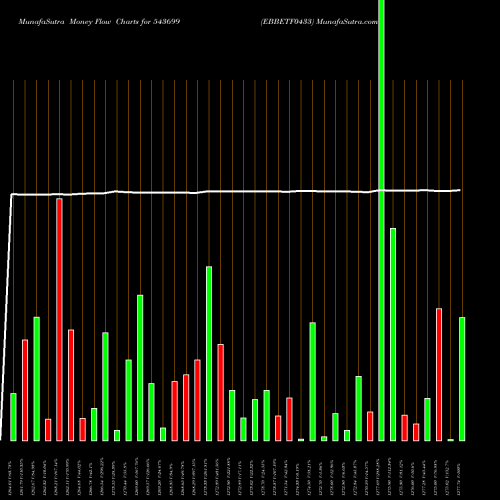 Money Flow charts share 543699 EBBETF0433 BSE Stock exchange 