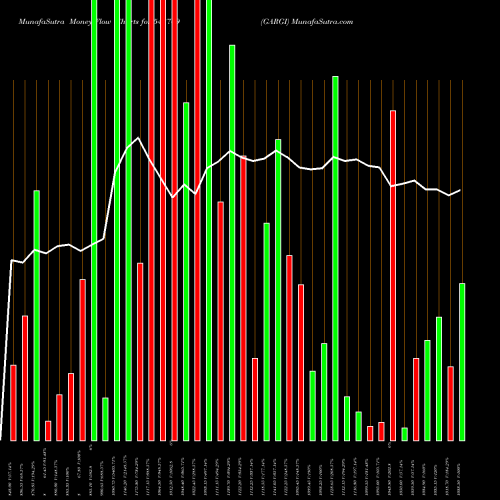 Money Flow charts share 543709 GARGI BSE Stock exchange 