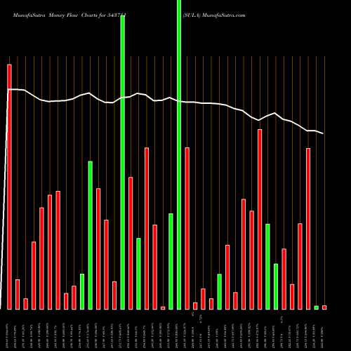 Money Flow charts share 543711 SULA BSE Stock exchange 