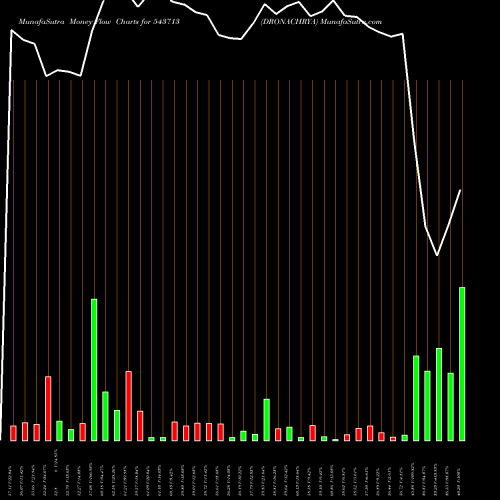 Money Flow charts share 543713 DRONACHRYA BSE Stock exchange 