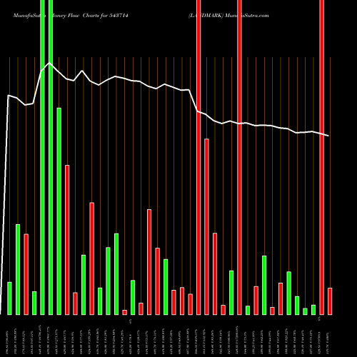 Money Flow charts share 543714 LANDMARK BSE Stock exchange 