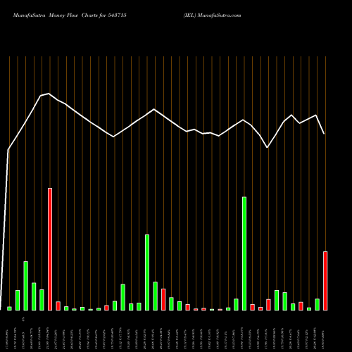 Money Flow charts share 543715 IEL BSE Stock exchange 