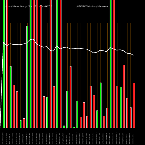 Money Flow charts share 543720 KFINTECH BSE Stock exchange 