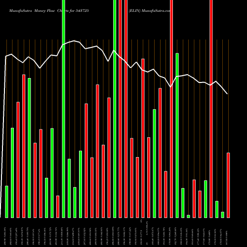 Money Flow charts share 543725 ELIN BSE Stock exchange 
