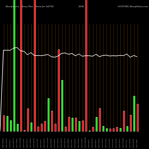 Money Flow charts share 543732 RADIANTCMS BSE Stock exchange 