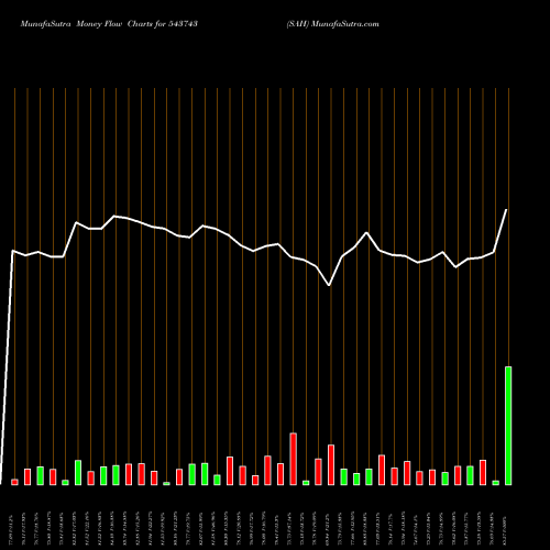 Money Flow charts share 543743 SAH BSE Stock exchange 