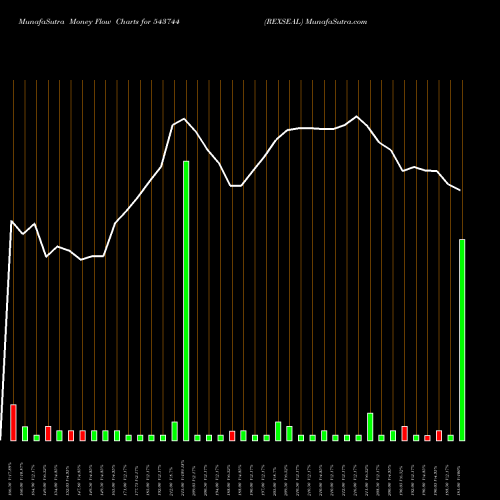 Money Flow charts share 543744 REXSEAL BSE Stock exchange 