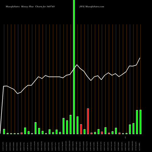 Money Flow charts share 543745 SVS BSE Stock exchange 