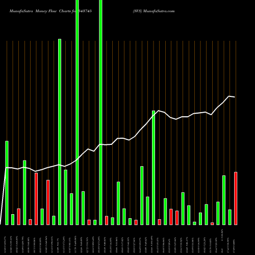 Money Flow charts share 543745 SVS BSE Stock exchange 