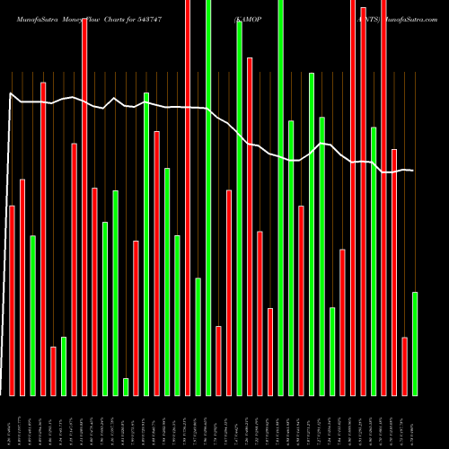 Money Flow charts share 543747 KAMOPAINTS BSE Stock exchange 
