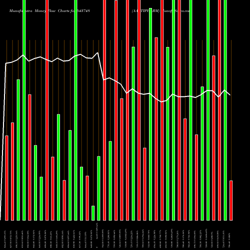 Money Flow charts share 543748 AARTIPHARM BSE Stock exchange 