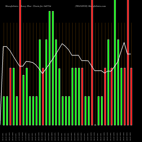 Money Flow charts share 543754 TRANSVOY BSE Stock exchange 