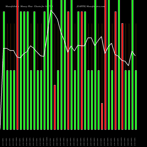 Money Flow charts share 543765 EARTH BSE Stock exchange 