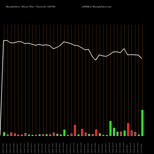 Money Flow charts share 543766 ASHIKA BSE Stock exchange 