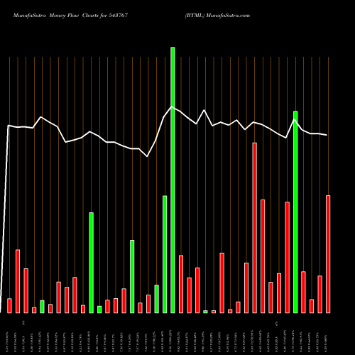 Money Flow charts share 543767 BTML BSE Stock exchange 