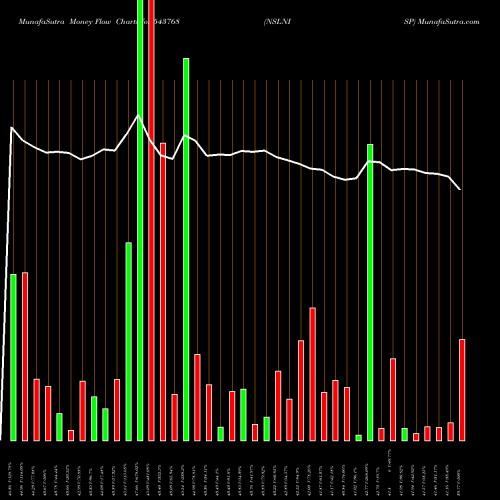 Money Flow charts share 543768 NSLNISP BSE Stock exchange 