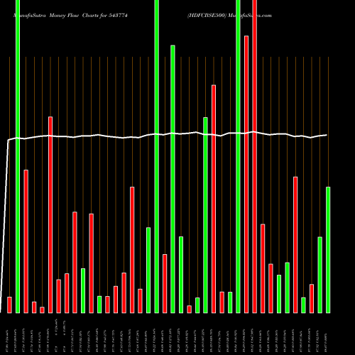 Money Flow charts share 543774 HDFCBSE500 BSE Stock exchange 