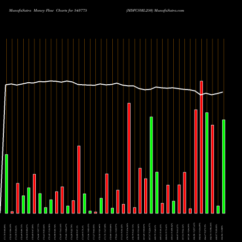 Money Flow charts share 543775 HDFCSML250 BSE Stock exchange 