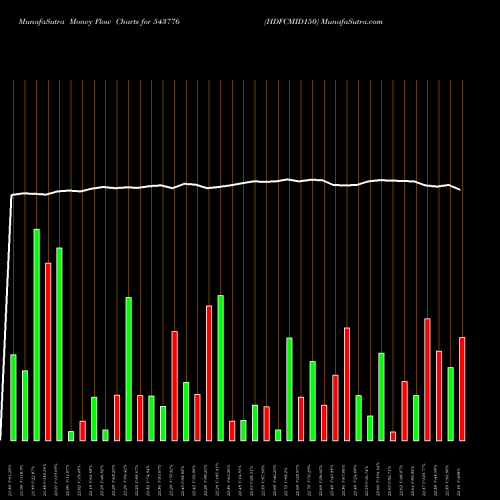 Money Flow charts share 543776 HDFCMID150 BSE Stock exchange 