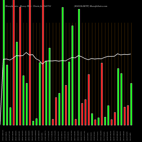 Money Flow charts share 543781 MAGOLDETF BSE Stock exchange 