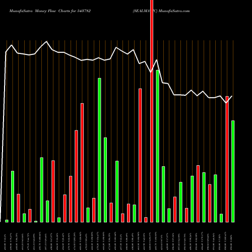 Money Flow charts share 543782 SEALMATIC BSE Stock exchange 