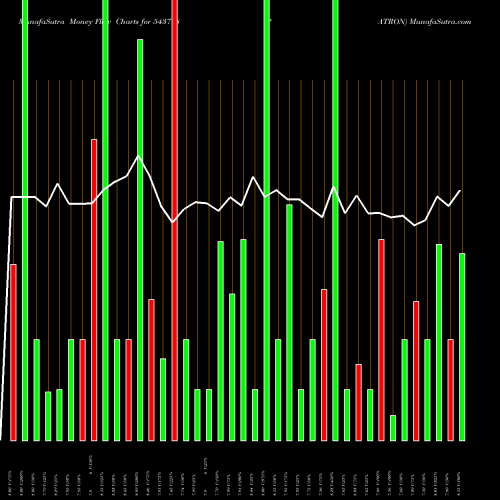 Money Flow charts share 543798 PATRON BSE Stock exchange 