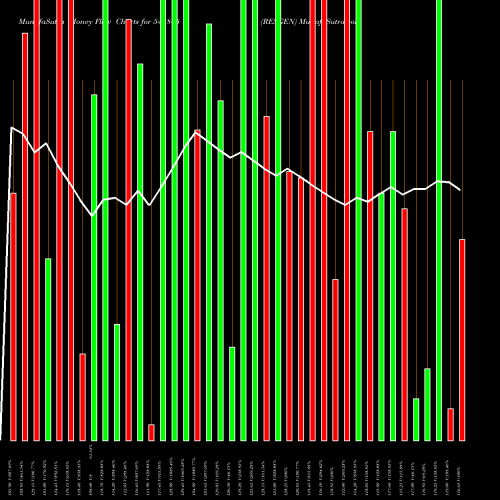 Money Flow charts share 543805 RESGEN BSE Stock exchange 