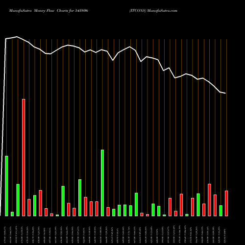 Money Flow charts share 543806 ITCONS BSE Stock exchange 