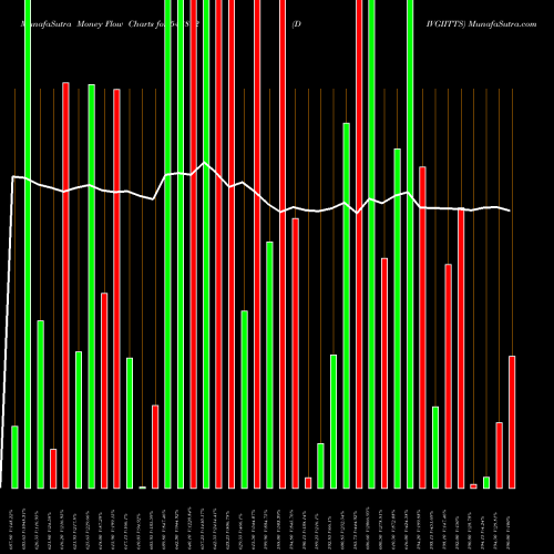 Money Flow charts share 543812 DIVGIITTS BSE Stock exchange 
