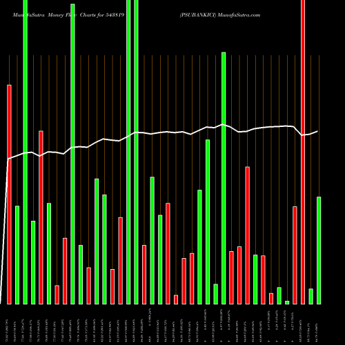 Money Flow charts share 543819 PSUBANKICI BSE Stock exchange 