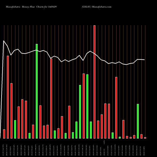 Money Flow charts share 543829 GSLSU BSE Stock exchange 