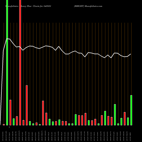 Money Flow charts share 543831 BRIGHT BSE Stock exchange 